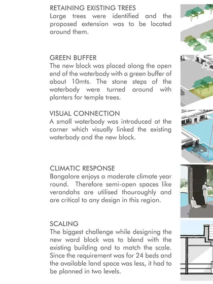 This board details the design strategies for the Karunashraya Extension, including retaining trees, creating a green buffer, and ensuring climatic response.
