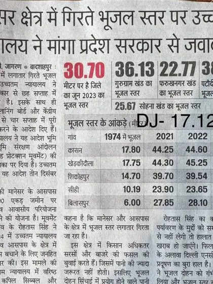 This newspaper clipping shows hard data on the falling groundwater levels in the Manesar region, a problem so severe that it has drawn the attention of the Supreme Court. This is the reality we are working to change.