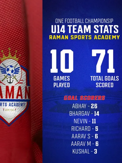 A look at the impressive stats of our U14 team at the One Football Championship: 71 goals in just 10 games.