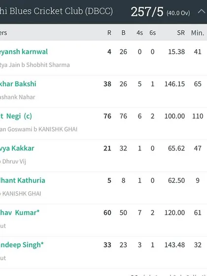 The full batting card for DBCC, demonstrating a strong team effort to post a formidable total of 257 runs in the DDCA league match.