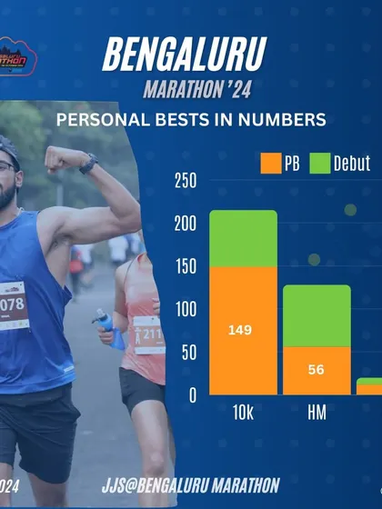 Seeing our runners achieve their Personal Bests (PBs) is the ultimate reward. This chart shows the incredible number of PBs and debut runs at the Bengaluru Marathon, a testament to their consistent training.