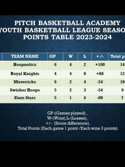 The points table after Week 9 of Season 1, with Hoopnotics and Royal Knights leading the way.
