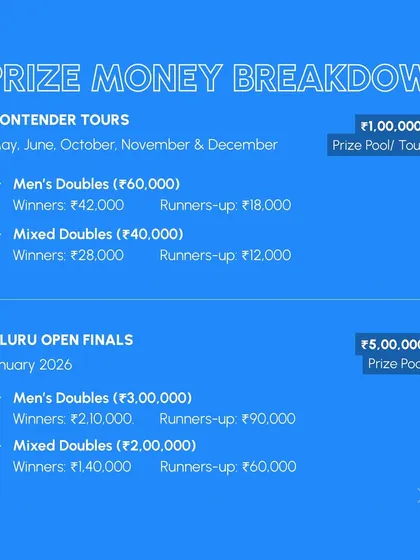 A detailed breakdown of the prize money for both the Contender Tours and the B'luru Open Finals. See exactly what you're playing for in Men's and Mixed Doubles.