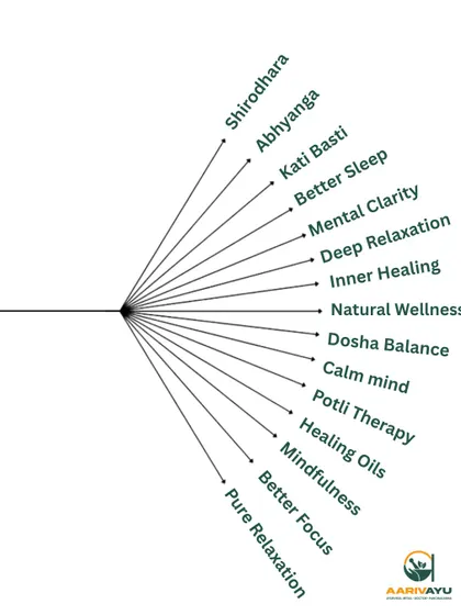 Our therapies offer a multitude of benefits that work together to restore your well-being. From deep relaxation and mental clarity to dosha balance and inner healing, we provide a holistic approach to health.