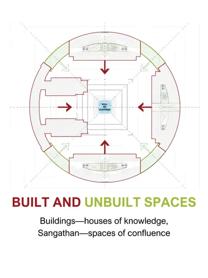 Our masterplanning balances built and unbuilt spaces. This diagram shows how the academic buildings, or "houses of knowledge," are interconnected by "Sangathan," the vibrant gathering spaces that act as areas of confluence for students and ideas.
