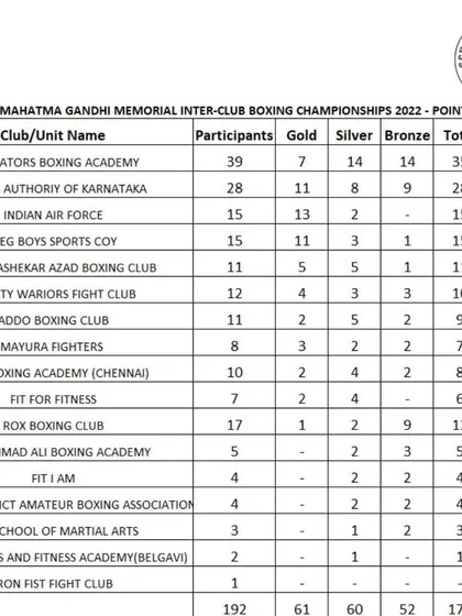 A snapshot of the official points table from a 2022 inter-club boxing championship. This document shows our official participation and ranking among numerous other established boxing academies.