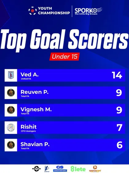 Our players dominating the Top Goal Scorers list for the Under 15 category at the Youth Championship.