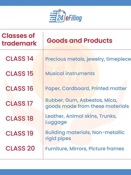 Choosing the correct trademark class is vital for proper protection. This series of infographics lists all 45 classes for goods and services, from chemicals and cosmetics to software and advertising, helping you identify yours.