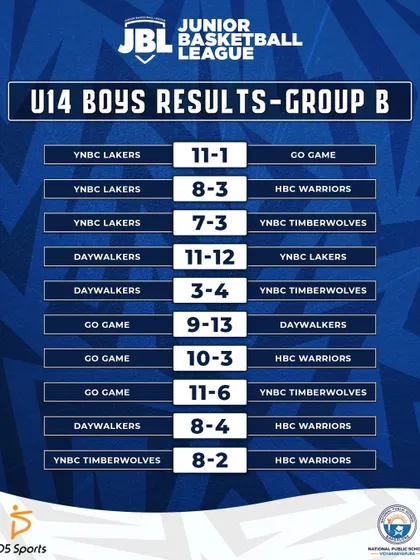 The final standings and results from Group B of the U14 Boys division.