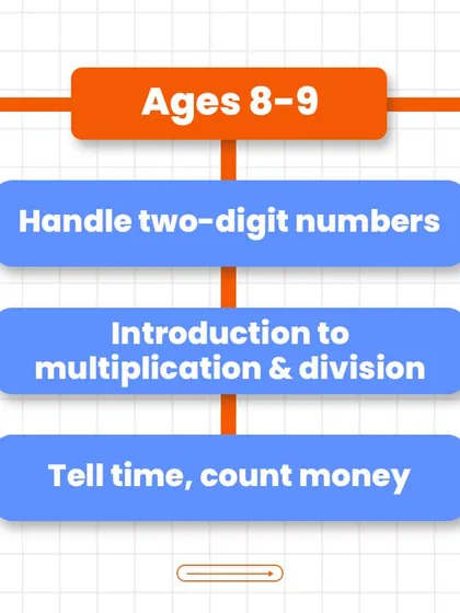 For ages 8-9, students should be able to handle two-digit numbers, get an introduction to multiplication and division, and learn practical skills like telling time and counting money.
