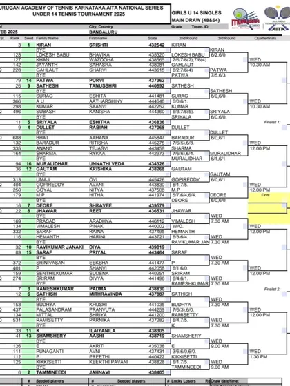 The main draw for the Girls U-14 singles at the AITA National Series tournament hosted at our academy. This shows the depth of talent we attract from across the country.