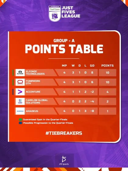 The Group A points table from our first corporate edition. Elfonze Technologies and Fun@Work OTH dominated the group to advance.