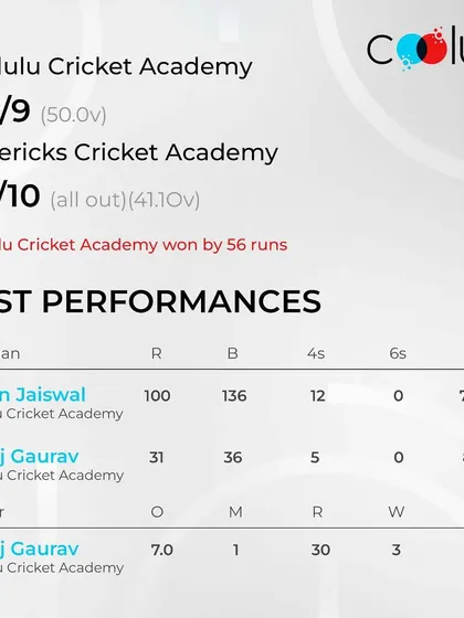 The proof is in the numbers. A scorecard from the Under 14 Kreeda Kshetra Cup, detailing our academy's 56-run victory and highlighting the best batting and bowling performances.