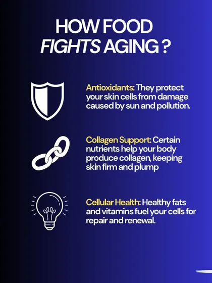 How does food fight aging? It provides antioxidants to protect skin cells, nutrients to support collagen production, and healthy fats to fuel cell repair and renewal.