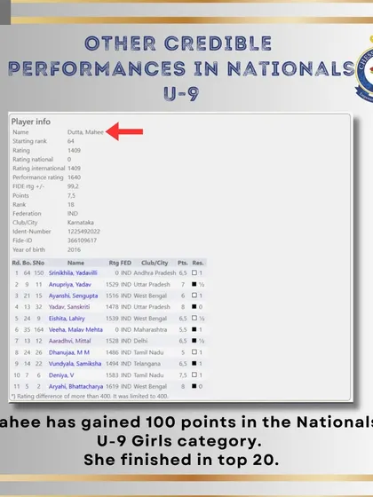 We also commend Mahee's performance in the Nationals U9 Girls category, where she gained an incredible 100 rating points and finished in the top 20.