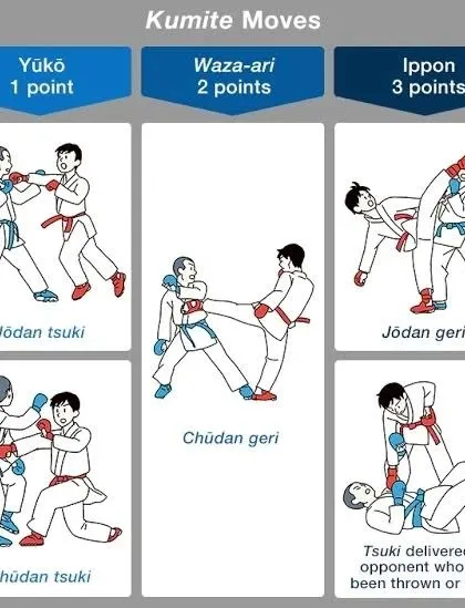 An infographic explaining the point system for kumite (sparring). Understanding how points are scored for techniques like Jodan Tsuki and Chudan Geri is crucial for competitors.