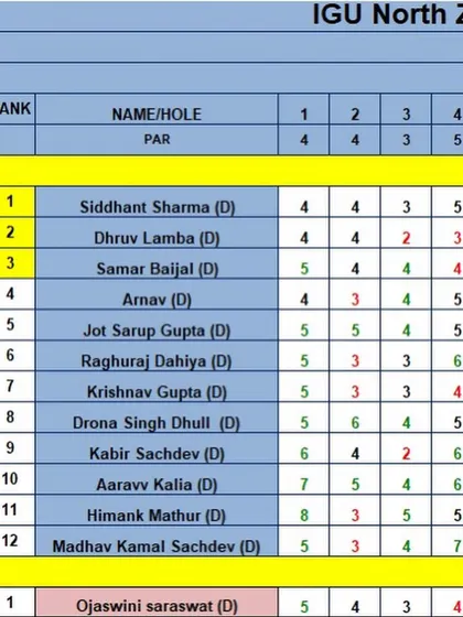 The final leaderboard showing Siddhant Sharma winning the IGU Feeder on the first playoff hole.