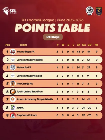 The U13 Boys points table in Pune. The race is just getting started.