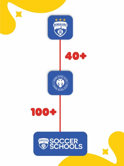 Our player development pathway is clear: from BFC Soccer Schools, players can progress to the Young Blues Elite and then to the BFC Academy, with over 100 and 40 players making the step up respectively.