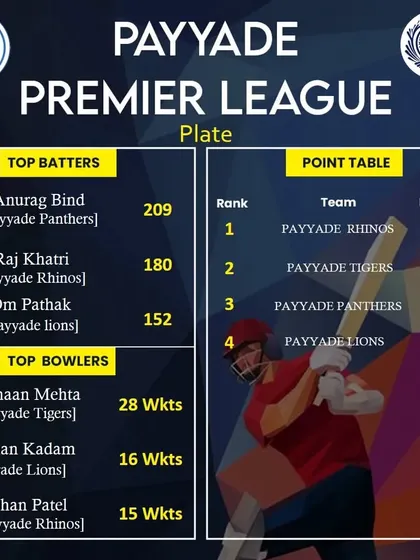 The fourth week update for the PPL 2023 Plate division, with leaders cementing their positions.