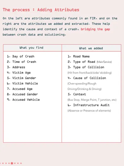 A table showing the attributes we add to crash data analysis. By extracting context like road type, cause of collision, and infrastructure audits from FIRs, we bridge the gap between data and design solutions.