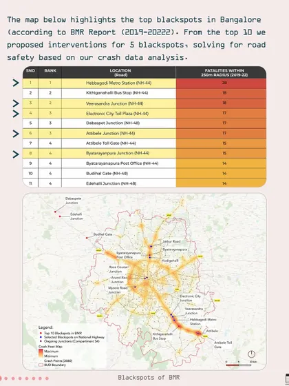 A table identifying the top 10 blackspots in the Bengaluru Metropolitan Region. Based on this data, we proposed interventions for 5 of these critical locations to improve road safety.