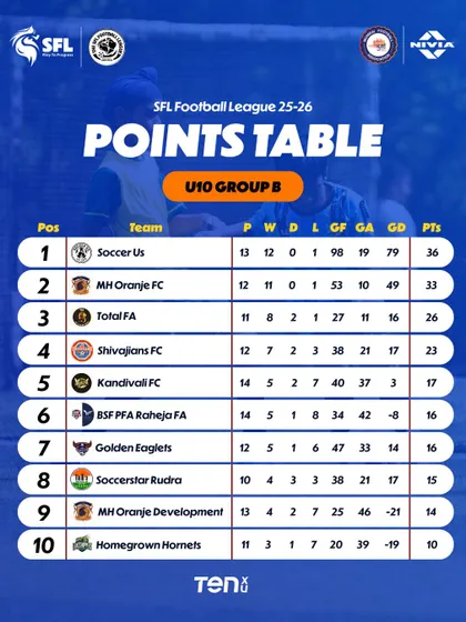 A look at the U10 Group B table in Mumbai. Every goal and every point makes a difference.