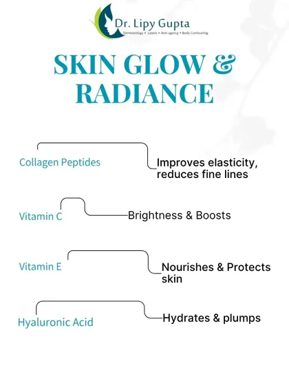 For skin glow and radiance, certain ingredients are key. Collagen peptides improve elasticity, Vitamin C brightens, Vitamin E nourishes, and Hyaluronic Acid hydrates and plumps the skin.
