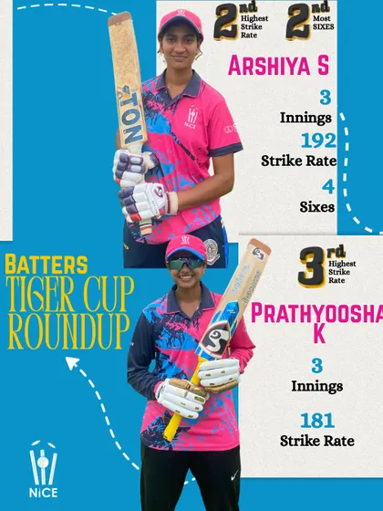 A look at the batting leaderboard from the Tiger Cup, dominated by our players. Performing in these tournaments is a key step towards higher selection.