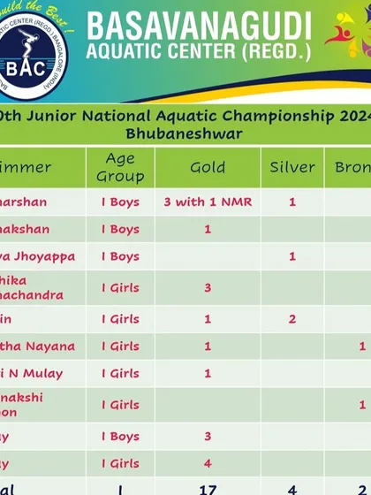 A summary of our impressive medal tally at the 50th Junior National Aquatic Championship.