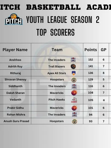 A look at the top scorers from Season 2, where players are averaging impressive point totals.