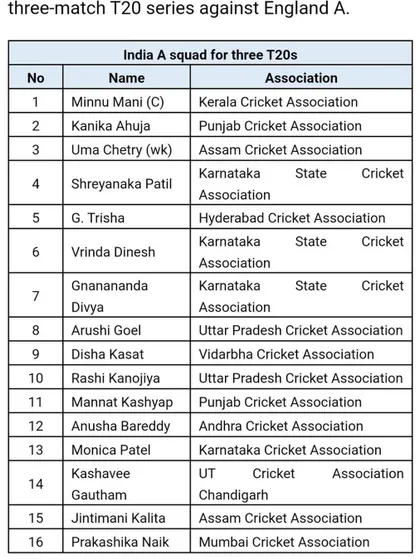 The official squad list for the India A vs England A series, featuring two of our players. This is the official documentation of our success in placing players on the national pathway.