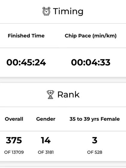 The numbers don't lie. A screenshot of my TCS10K race results, showing a finish time of 45:24 and a 3rd place rank in my age category. Structured training delivers measurable results.