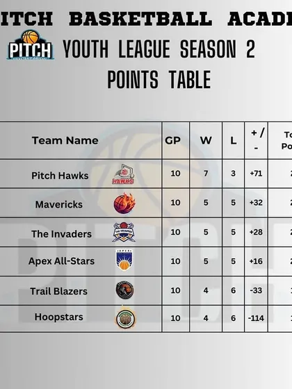 The final points table for Youth League Season 2. The Pitch Hawks finished first, securing their top seed for the championship playoffs.