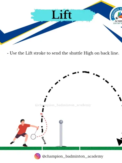 The Lift is a defensive shot played from the net area, sending the shuttle high to the opponent's backline. It's used to counter a drop shot or net shot.