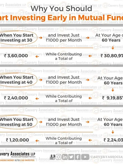 Even with a small investment of just ₹1000 per month, starting early makes a world of difference. This illustration shows how an investor starting at 30 accumulates far more wealth by age 60 than someone starting at 50.