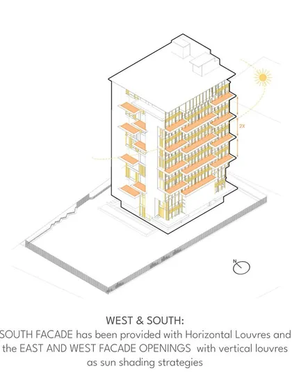 An isometric diagram illustrating the sun shading strategy for a residential building, with horizontal louvres on the south facade and vertical louvres on the east and west to passively cool the interiors.
