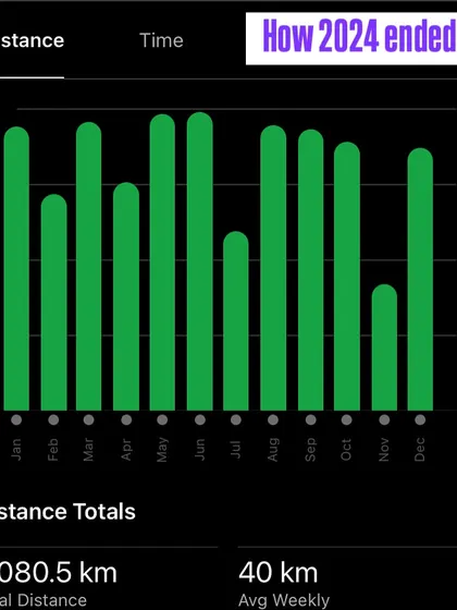How 2024 ended: a look at my monthly mileage. The numbers show the consistency, the gaps show the struggles, but the total distance shows the perseverance.