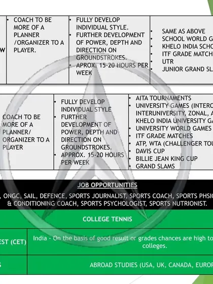The final stage of our roadmap is for high-performance players, both men and women. This level involves 15-20 hours of training per week to fully develop an individual style for competing in events like the Junior Grand Slams, Davis Cup, and ATP/WTA tours. We also guide players on scholarships and career opportunities in sports.