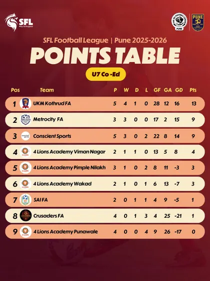 Four weeks into the Pune league, here are the U7 Co-Ed standings. Patterns are forming.