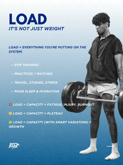 Load is not just the weight you lift. This graphic expands the definition of load to include everything from gym training and matches to travel, stress, and poor sleep. We show the formula for growth: matching load to capacity with smart variation.