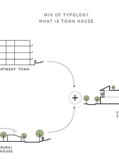 This conceptual drawing shows our cross-breed townhouse typology for the Kolgaon Masterplan. We combined the density of urban apartments with the green spaces of rural houses to create a sustainable, community-oriented living solution.
