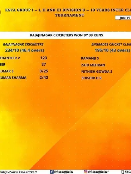 Scorecard highlighting a 39-run win for Rajajinagar Cricketers, a testament to the balanced team effort in both batting and bowling departments.