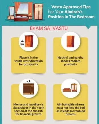 Proper almirah placement in the bedroom is essential for prosperity and peaceful sleep. This infographic provides four Vastu-approved tips, including the best direction for placement and why mirrors on wardrobes should not face the bed.