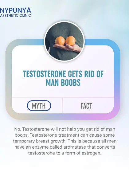 Myth: Testosterone gets rid of "man boobs." Fact: Testosterone treatment can sometimes worsen gynecomastia, as an enzyme in the body converts it to a form of estrogen.