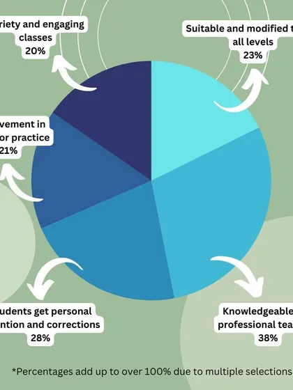 A duplicate of ID 65, this pie chart shows that students value our professional teachers, personal corrections, and the variety of our classes. We invite you to a free trial to experience it for yourself.