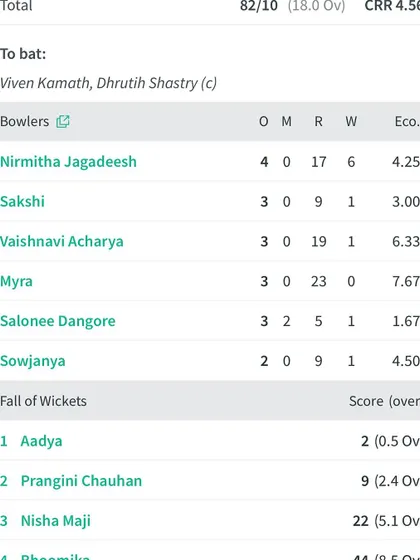 A duplicate of the bowling scorecard, emphasizing the dominance of our pace attack in this match.