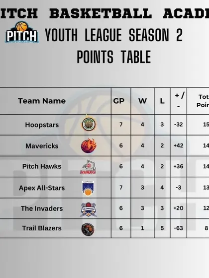 The league standings from Season 2, where every win and loss impacts the path to the championship.