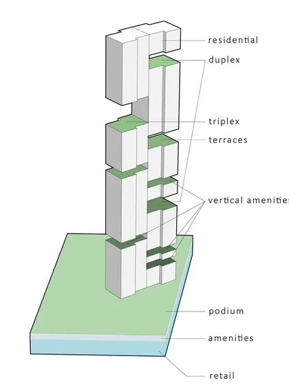 This diagram breaks down the functional stacking of a complex residential tower. It identifies zones for retail, podium amenities, standard residences, duplexes, triplexes, and vertical amenity spaces, ensuring a clear organization of functions.