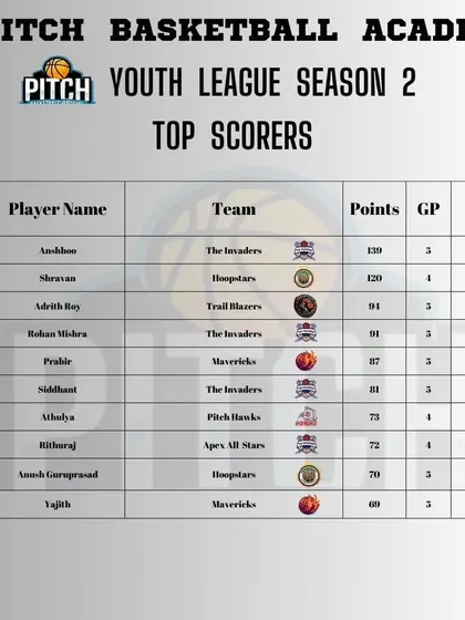 The top scorers list after Week 7 of Season 2, with Anshhoo and Shravan leading the pack.